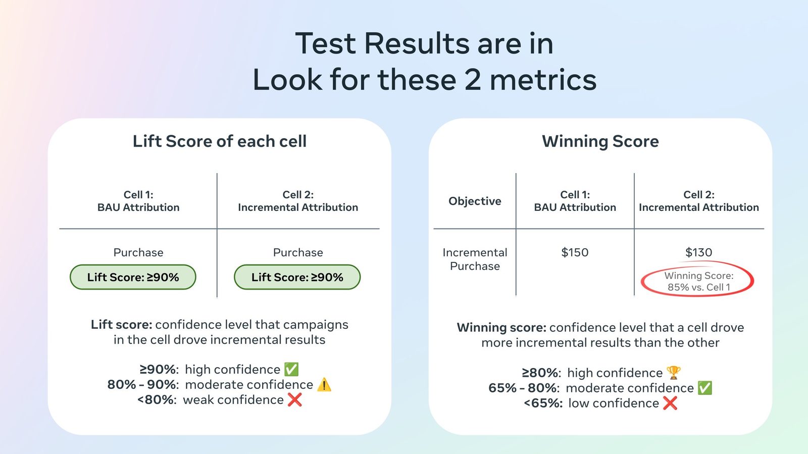 Lift score and winning score diagram for interpreting test results.