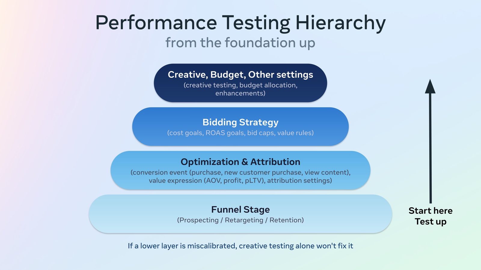 Performance testing hierarchy showing funnel stage, optimization and attribution, bidding strategy, and creative from the foundation up.